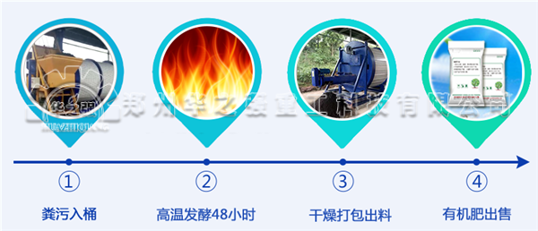 如何利用人畜禽糞便生產(chǎn)生態(tài)有機(jī)肥呢？
